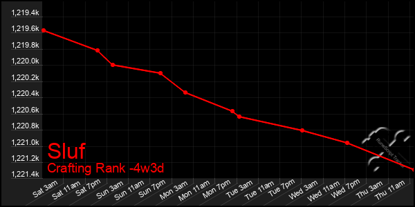 Last 31 Days Graph of Sluf