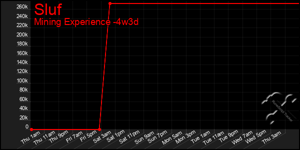 Last 31 Days Graph of Sluf