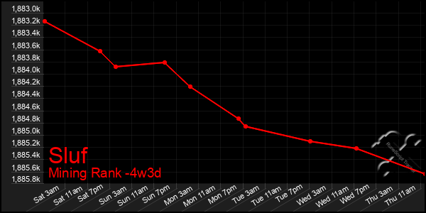 Last 31 Days Graph of Sluf