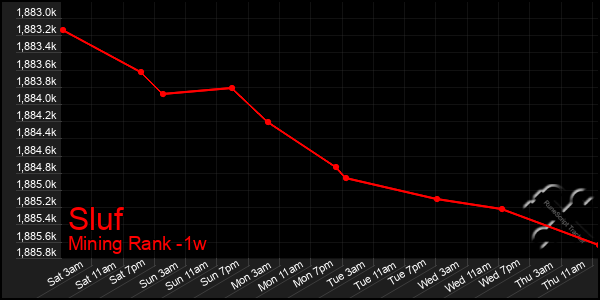 Last 7 Days Graph of Sluf