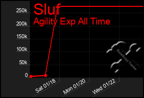 Total Graph of Sluf