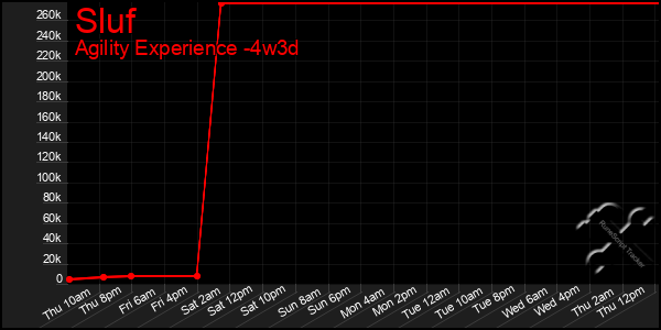 Last 31 Days Graph of Sluf