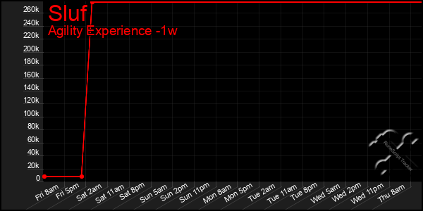 Last 7 Days Graph of Sluf