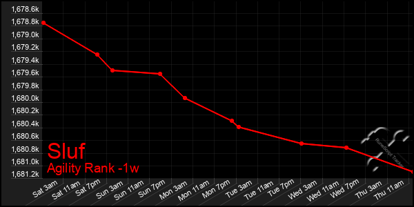 Last 7 Days Graph of Sluf