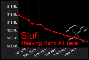 Total Graph of Sluf