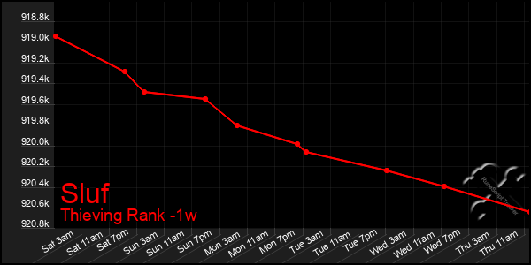 Last 7 Days Graph of Sluf