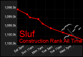 Total Graph of Sluf