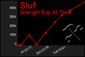 Total Graph of Sluf