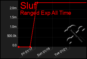 Total Graph of Sluf