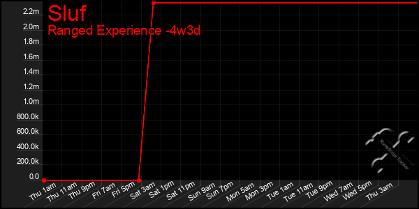 Last 31 Days Graph of Sluf