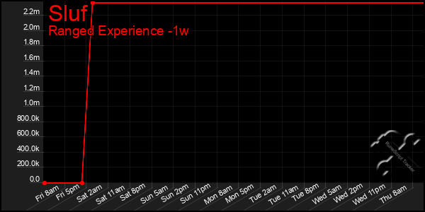 Last 7 Days Graph of Sluf