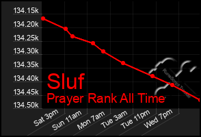 Total Graph of Sluf