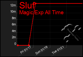 Total Graph of Sluf