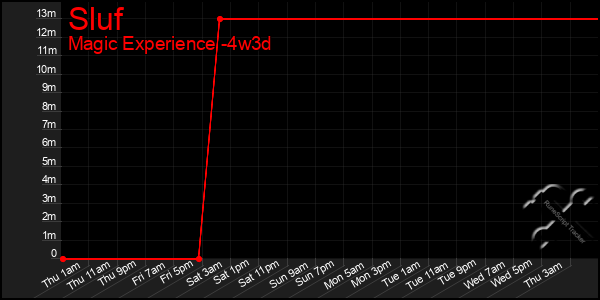 Last 31 Days Graph of Sluf