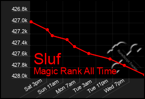 Total Graph of Sluf