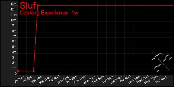 Last 7 Days Graph of Sluf