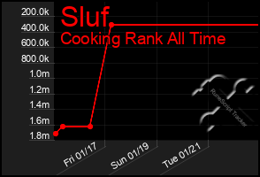 Total Graph of Sluf