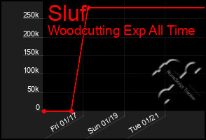 Total Graph of Sluf