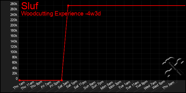 Last 31 Days Graph of Sluf