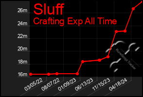 Total Graph of Sluff