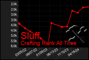 Total Graph of Sluff