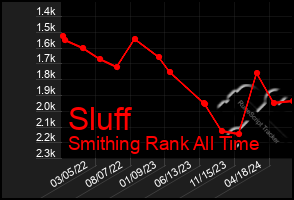 Total Graph of Sluff