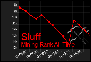 Total Graph of Sluff