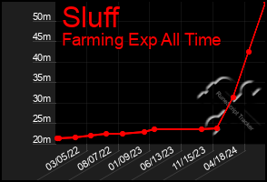 Total Graph of Sluff