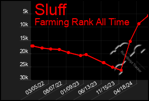 Total Graph of Sluff