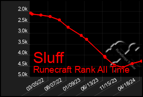 Total Graph of Sluff