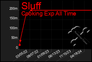 Total Graph of Sluff