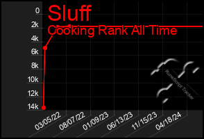 Total Graph of Sluff