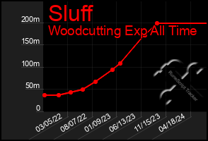 Total Graph of Sluff