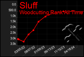 Total Graph of Sluff