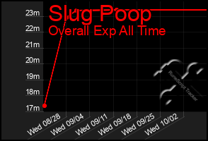 Total Graph of Slug Poop