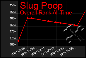 Total Graph of Slug Poop