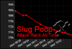 Total Graph of Slug Poop