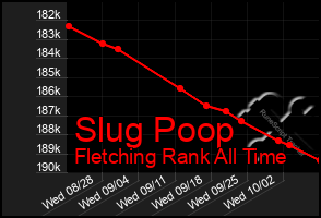 Total Graph of Slug Poop