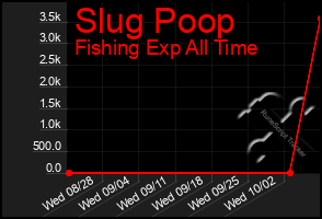 Total Graph of Slug Poop