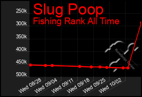 Total Graph of Slug Poop