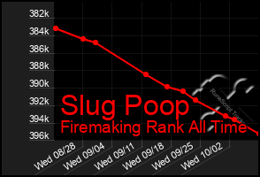 Total Graph of Slug Poop