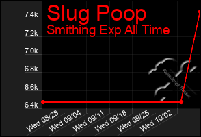 Total Graph of Slug Poop