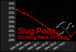 Total Graph of Slug Poop