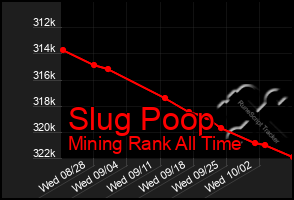 Total Graph of Slug Poop