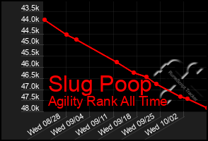 Total Graph of Slug Poop