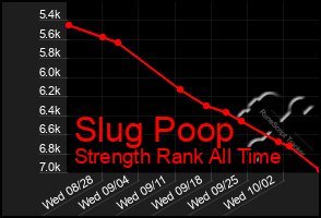 Total Graph of Slug Poop