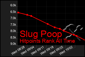 Total Graph of Slug Poop