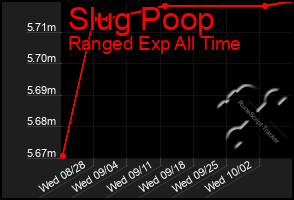 Total Graph of Slug Poop