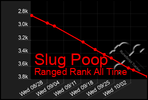 Total Graph of Slug Poop