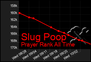 Total Graph of Slug Poop